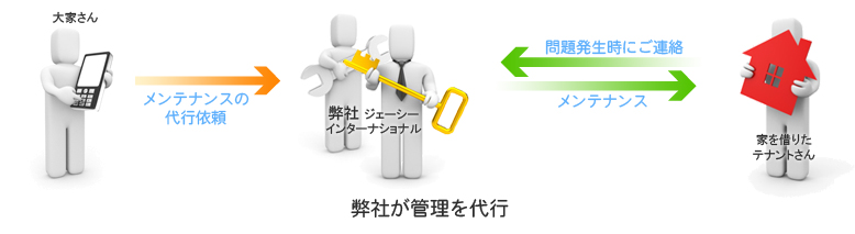 図解：弊社が管理を代行