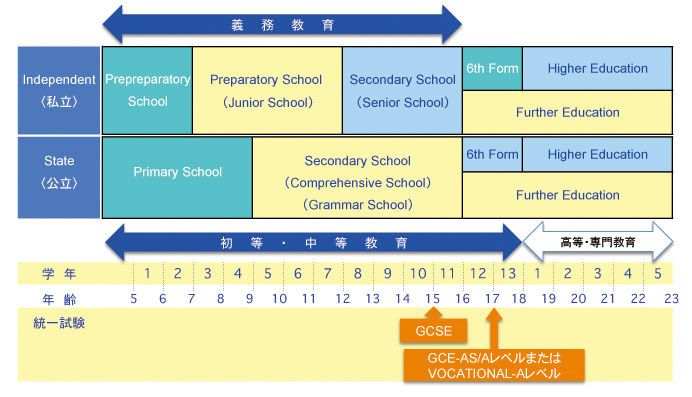 イギリスの教育システムの図